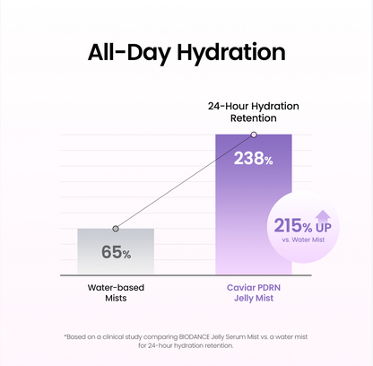 A comparison infographic titled 'All-Day Hydration' showing two bar charts. The left bar, labeled 'Water-based Mists' in light gray, indicates 65% retention.
