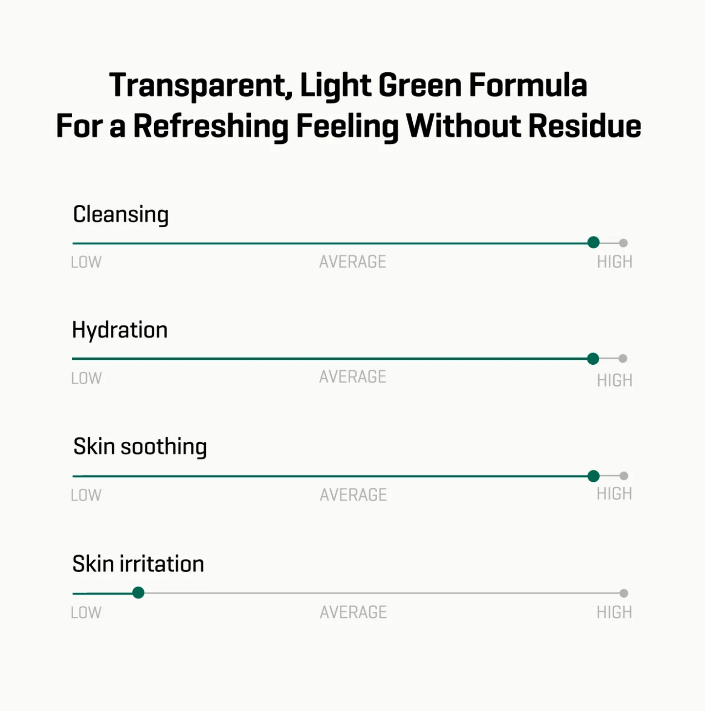 SOME BY MI AHA BHA PHA 30 Days Miracle Gel Douche Anti-Acné Corps (400g)